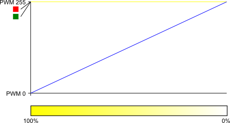 Farbsättigung